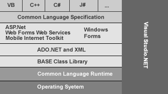 .Net Development